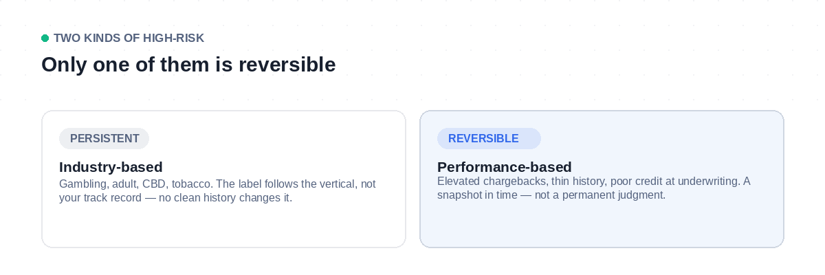 Comparison of industry-based high-risk status (persistent) versus performance-based (reversible)