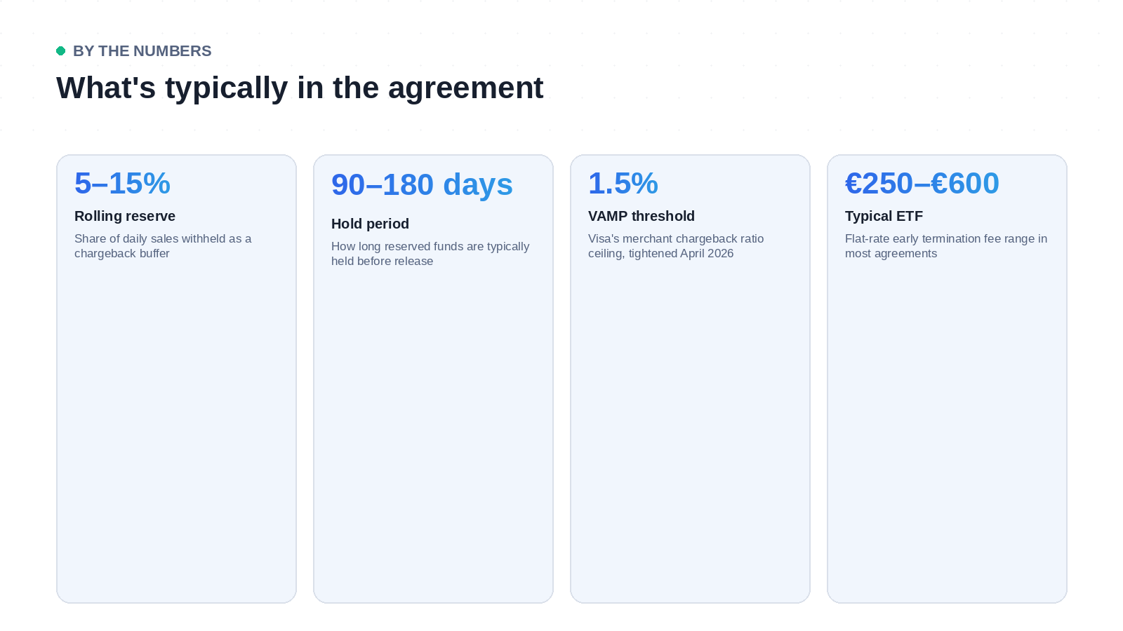 Key figures to know before signing a payment processing agreement — reserve percentages, hold periods, chargeback thresholds, and termination fees