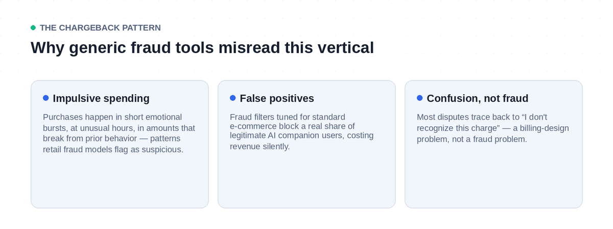 Why AI companion apps see a different chargeback pattern than standard e-commerce: impulsive spending bursts and confusion-driven disputes