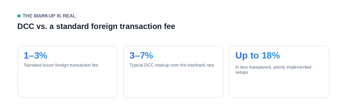 Dynamic currency conversion markup compared to standard foreign transaction fees: 3 to 7 percent typical, up to 18 percent in poorly implemented setups