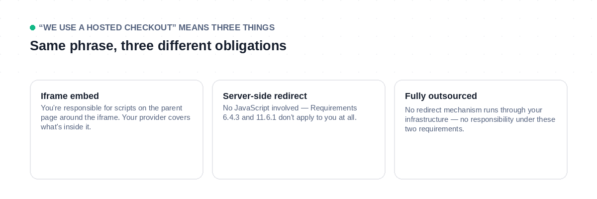 Three checkout setups (iframe, redirect, fully outsourced) and their different PCI obligations