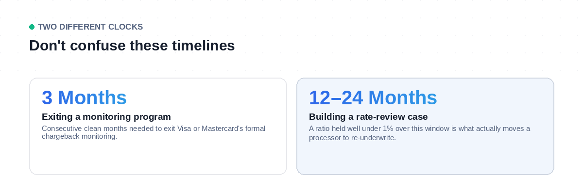 Two timelines: exiting a monitoring program in three months vs. building a rate-review case over six to twenty-four months