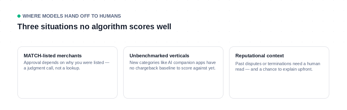 Three situations where high-risk underwriting shifts from automated scoring to human judgment: MATCH-listed businesses, new verticals with no benchmark, and reputational context