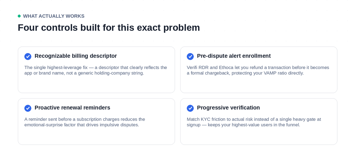 Four payment controls that reduce chargebacks for AI companion apps: descriptor clarity, pre-dispute alerts, renewal reminders, and progressive verification