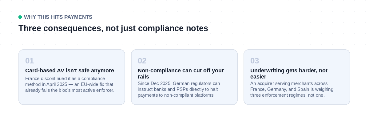 Three ways age verification fragmentation creates payments-specific risk: discontinued card-based verification, payment-blocking enforcement, and cross-border underwriting complexity