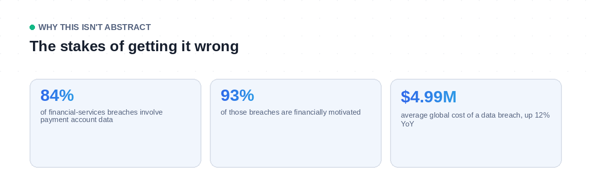 The stakes of PCI non-compliance: 84% of breaches, 93% financially motivated, $4.99M average cost