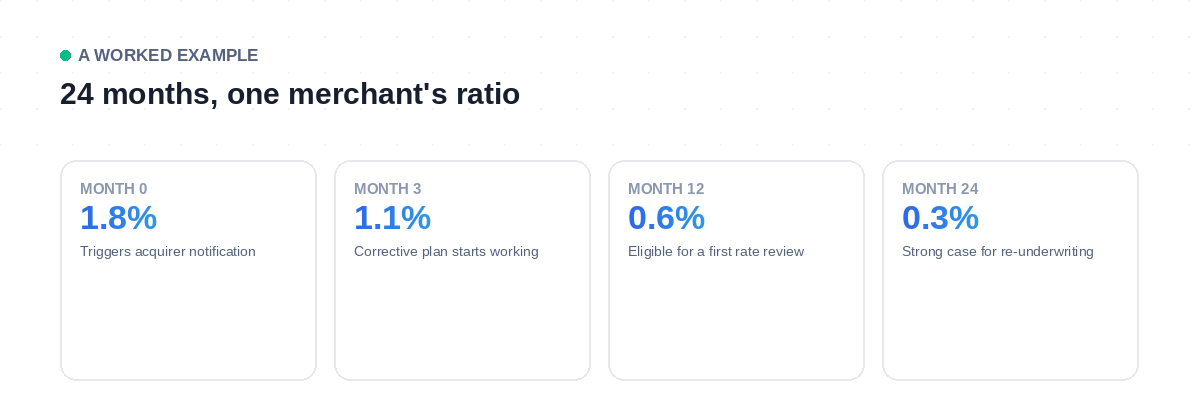 Illustrative worked example of a chargeback ratio improving over 24 months (not a real documented case)