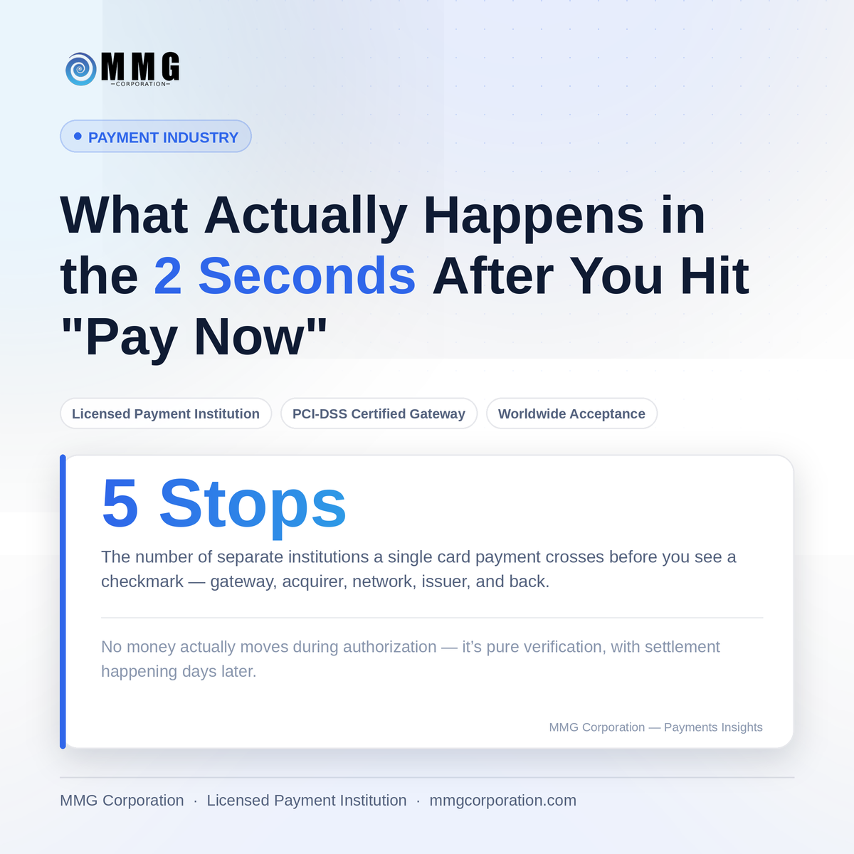 What Actually Happens in the 2 Seconds After You Hit "Pay Now"