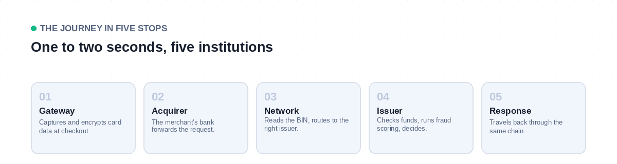 The five stops a card payment makes during authorization: gateway, acquirer, card network, issuing bank, and back — completing in one to two seconds