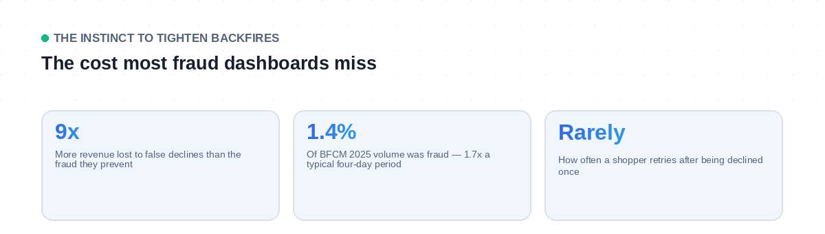 Why false declines cost more than fraud during Black Friday: false declines cost 9 times more revenue than the fraud they prevent