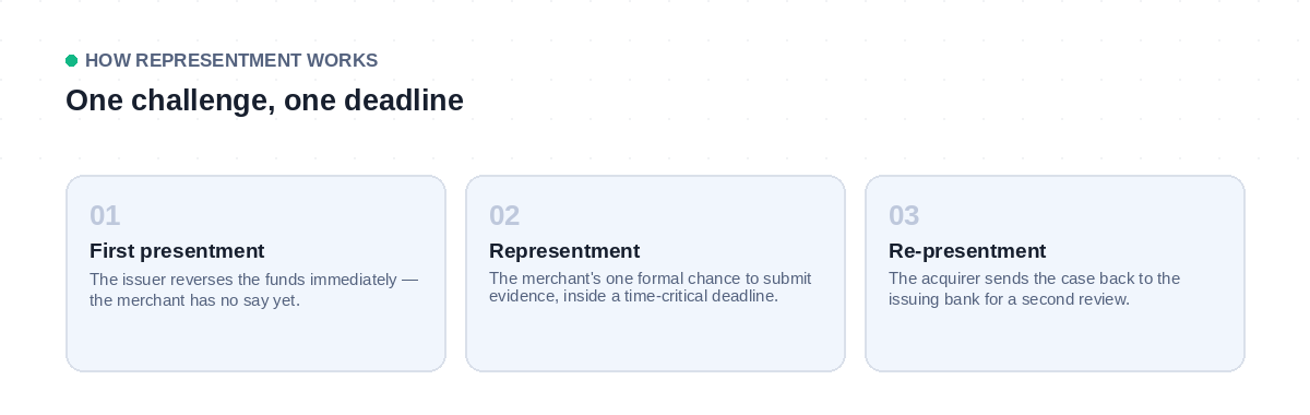 How chargeback representment works: first presentment reverses funds immediately, then the merchant gets one formal chance to submit evidence for re-presentment