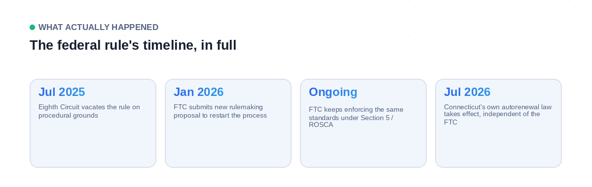 Timeline of the FTC's Click to Cancel rule: vacated in July 2025, rulemaking restarted in January 2026, with enforcement and state laws continuing throughout