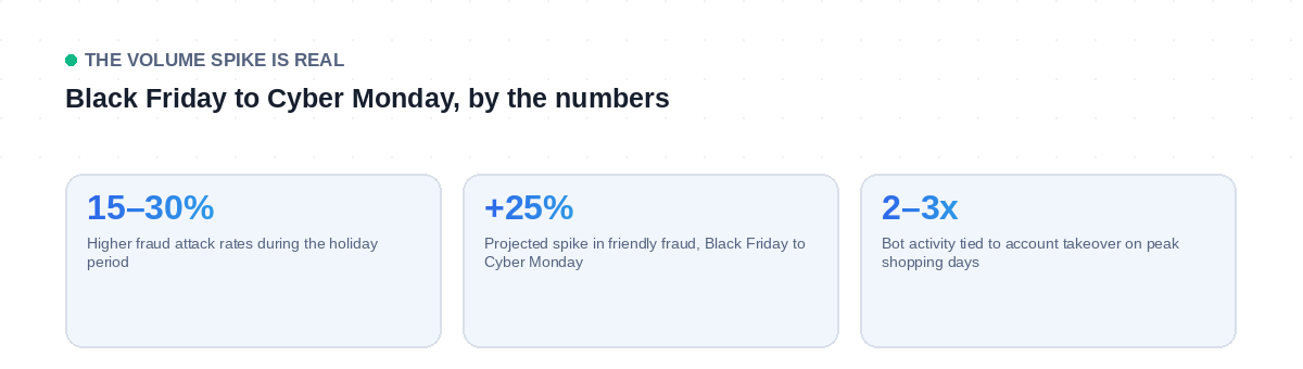 Black Friday fraud statistics: attack rates 15 to 30 percent higher, friendly fraud up 25 percent, bot activity 2 to 3 times normal levels