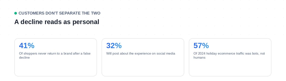 The brand cost of false declines: 41 percent of shoppers never return after a false decline, and 32 percent post about it publicly