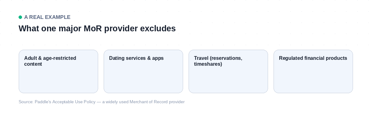 Why Merchant of Record providers typically exclude high-risk verticals like adult content, dating, and travel — full liability transfer only works for well-understood risk