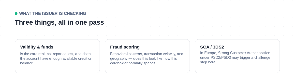 What an issuing bank checks during payment authorization: card validity and available funds, fraud scoring, and Strong Customer Authentication in Europe