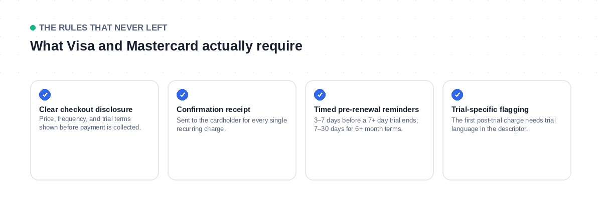 Four core Visa and Mastercard requirements for recurring billing merchants: disclosure, confirmation receipts, timed reminders, and trial-specific transaction flagging