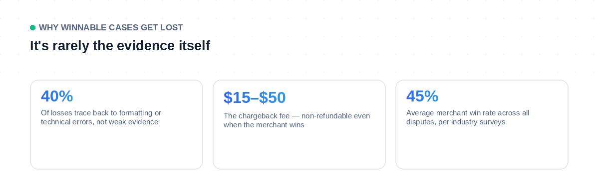 Why merchants lose winnable chargeback disputes: 40% of losses come from formatting and technical errors, and the dispute fee is never refunded