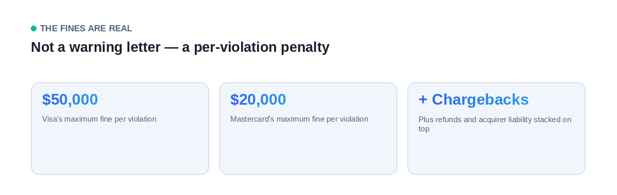 Visa and Mastercard fines for recurring billing non-compliance: up to $50,000 per violation from Visa, up to $20,000 from Mastercard