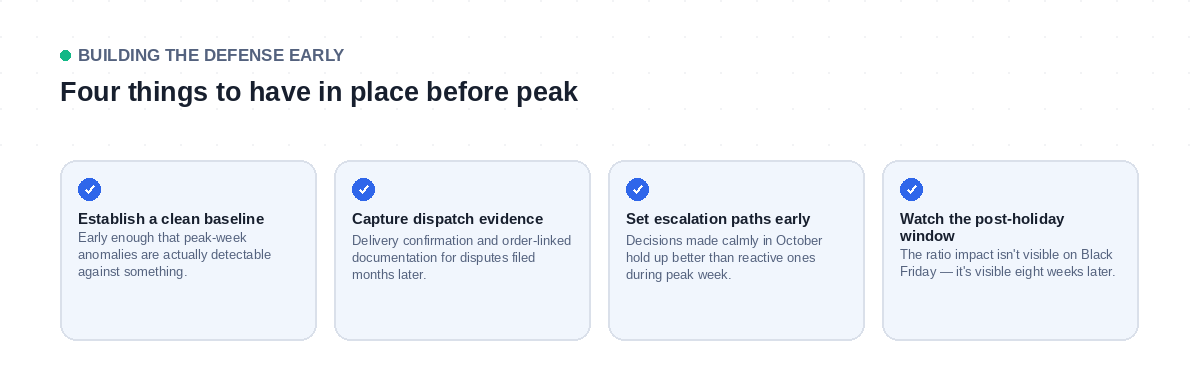 Four steps to prepare for Black Friday's delayed chargeback impact: early baseline, dispatch evidence, escalation planning, and post-holiday monitoring