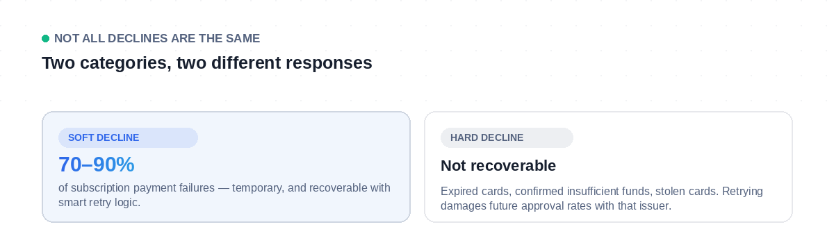 Soft declines versus hard declines: soft declines make up 70 to 90 percent of subscription payment failures and are recoverable, hard declines are not