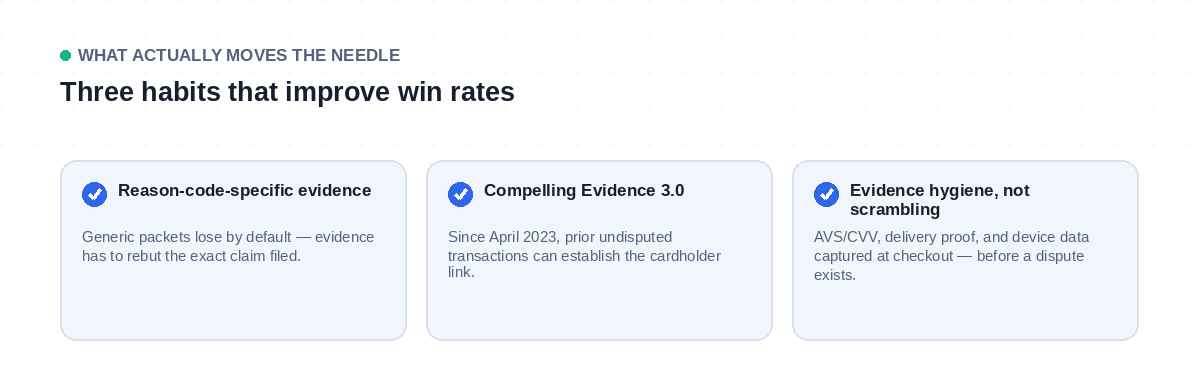 Three practices that improve chargeback win rates: reason-code-specific evidence, Compelling Evidence 3.0 historical data, and ongoing evidence collection habits