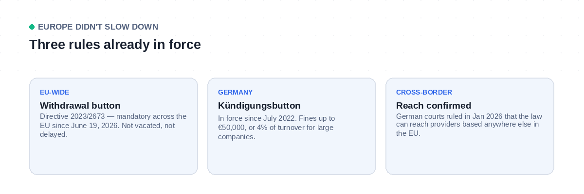 Three EU-specific cancellation button requirements: the EU-wide withdrawal button directive, Germany's long-standing Kündigungsbutton law, and its confirmed cross-border reach