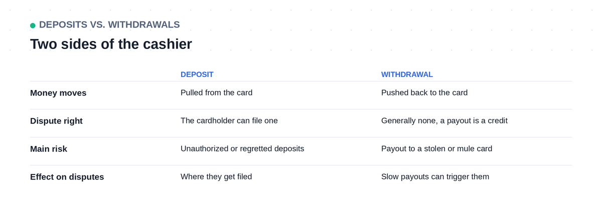 Comparison of deposits and withdrawals in online gaming: how money moves, dispute rights, main risk and effect on disputes