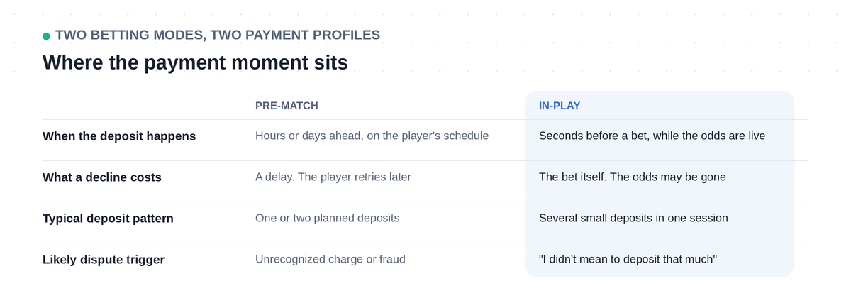 Comparison of pre-match and in-play betting payment profiles: deposit timing, cost of a decline, deposit pattern and dispute trigger