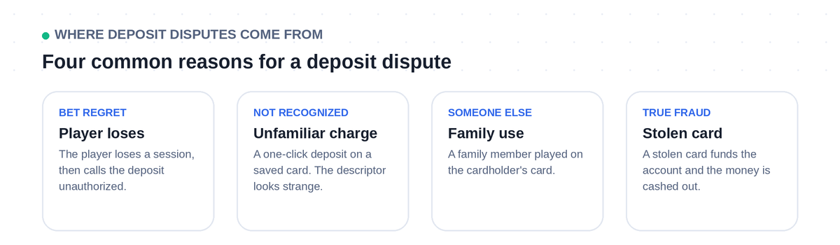 Four common reasons for deposit disputes in online gaming: bet regret, unrecognized charge, someone else using the card, and true fraud