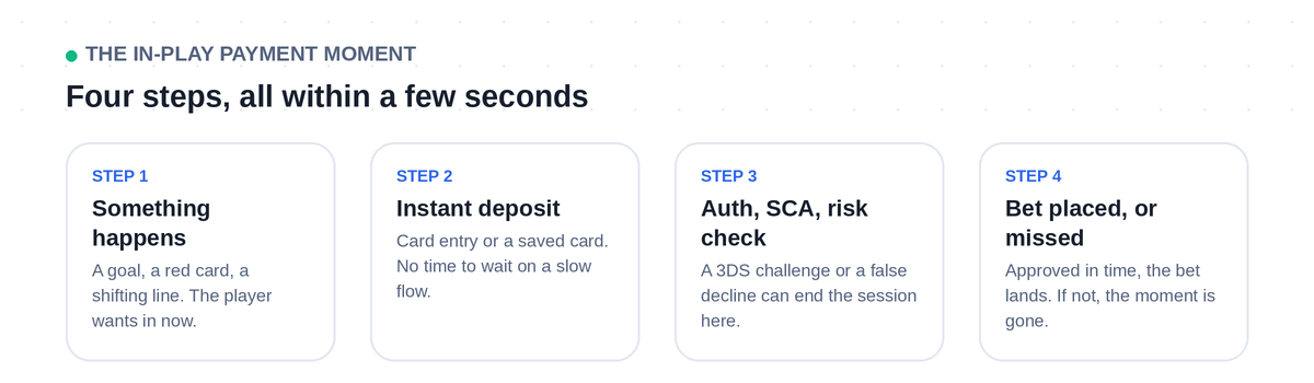 Four steps of an in-play deposit: something happens in the match, the player deposits, authentication and risk checks run, and the bet is placed or missed