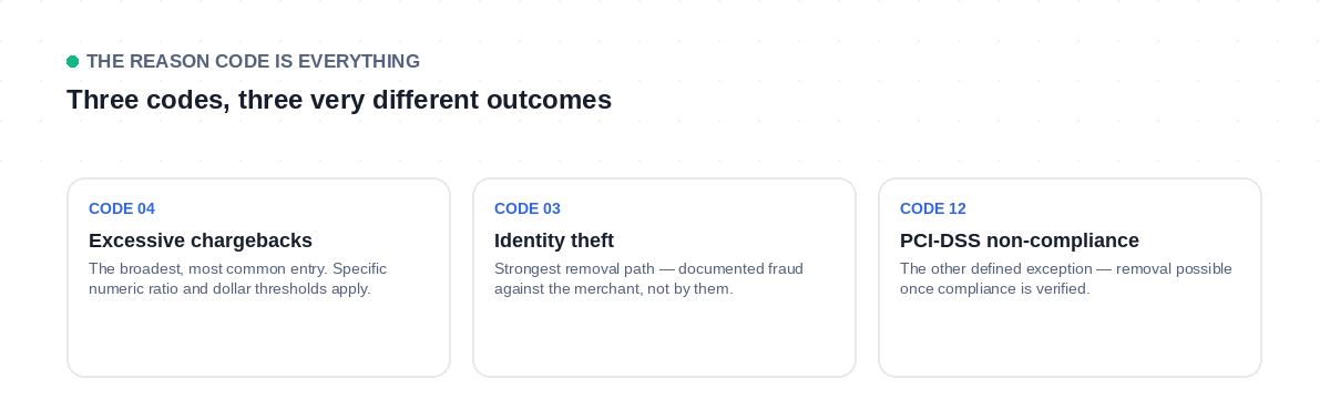 Three MATCH list reason codes compared: excessive chargebacks, identity theft, and PCI-DSS non-compliance, each with different removal prospects