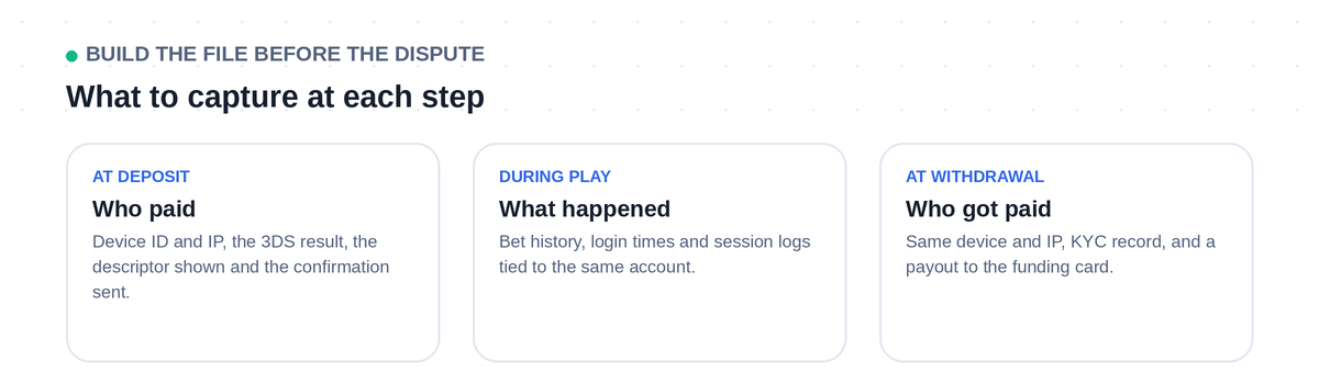 What to capture at each step of a gaming transaction: device and IP at deposit, session logs during play, and payout details at withdrawal
