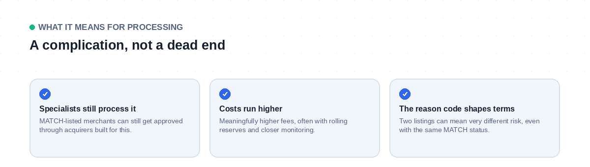 What a MATCH listing means for processing: specialist acquirers can still work with listed merchants, at higher cost, with terms shaped by the specific reason code